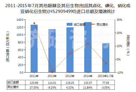 2011-2015年7月其他醚醇及其衍生物(包括其鹵化、磺化、硝化或亞硝化衍生物)(HS29094990)進(jìn)口總額及增速統(tǒng)計(jì)